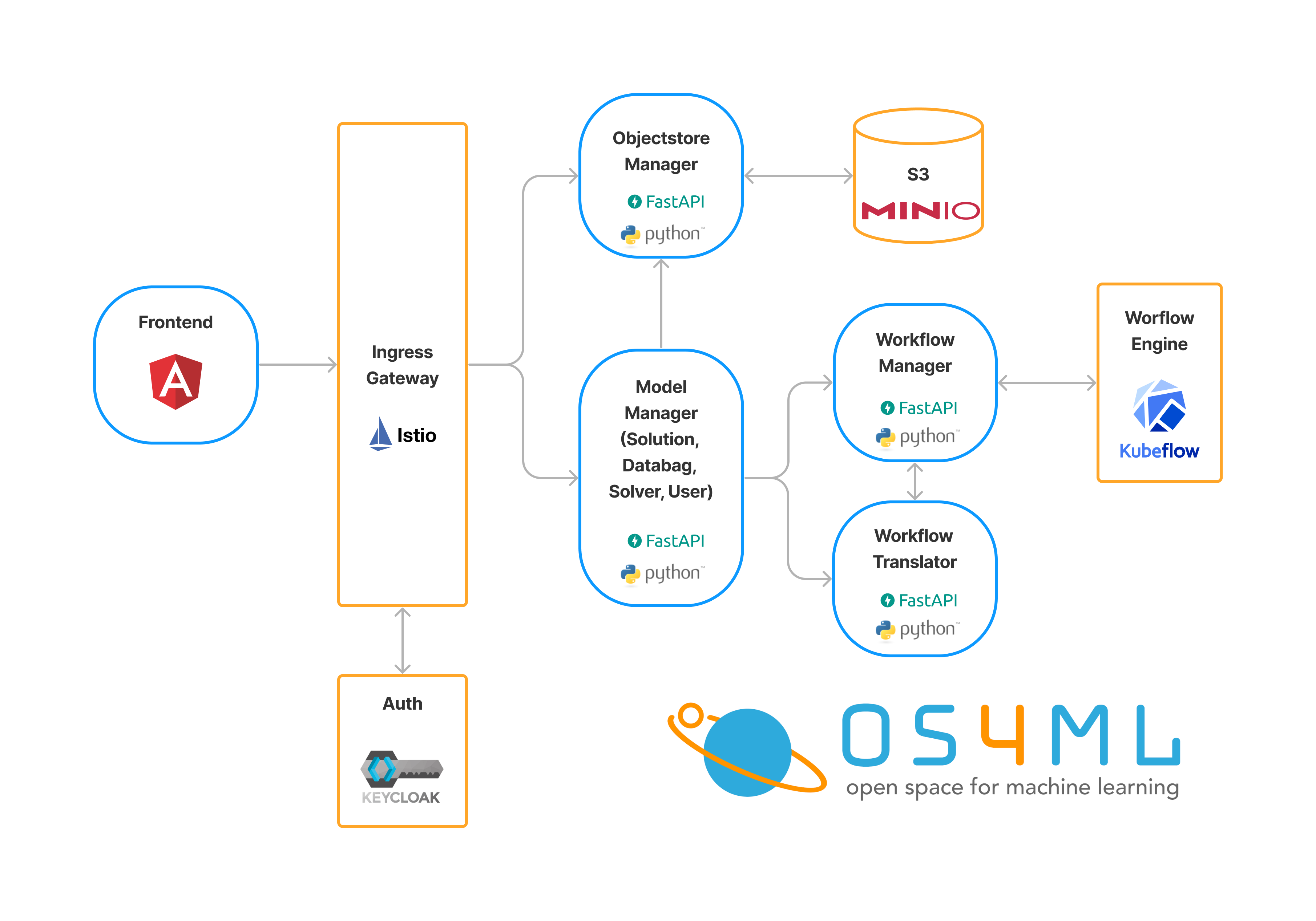 Cluster Architecture